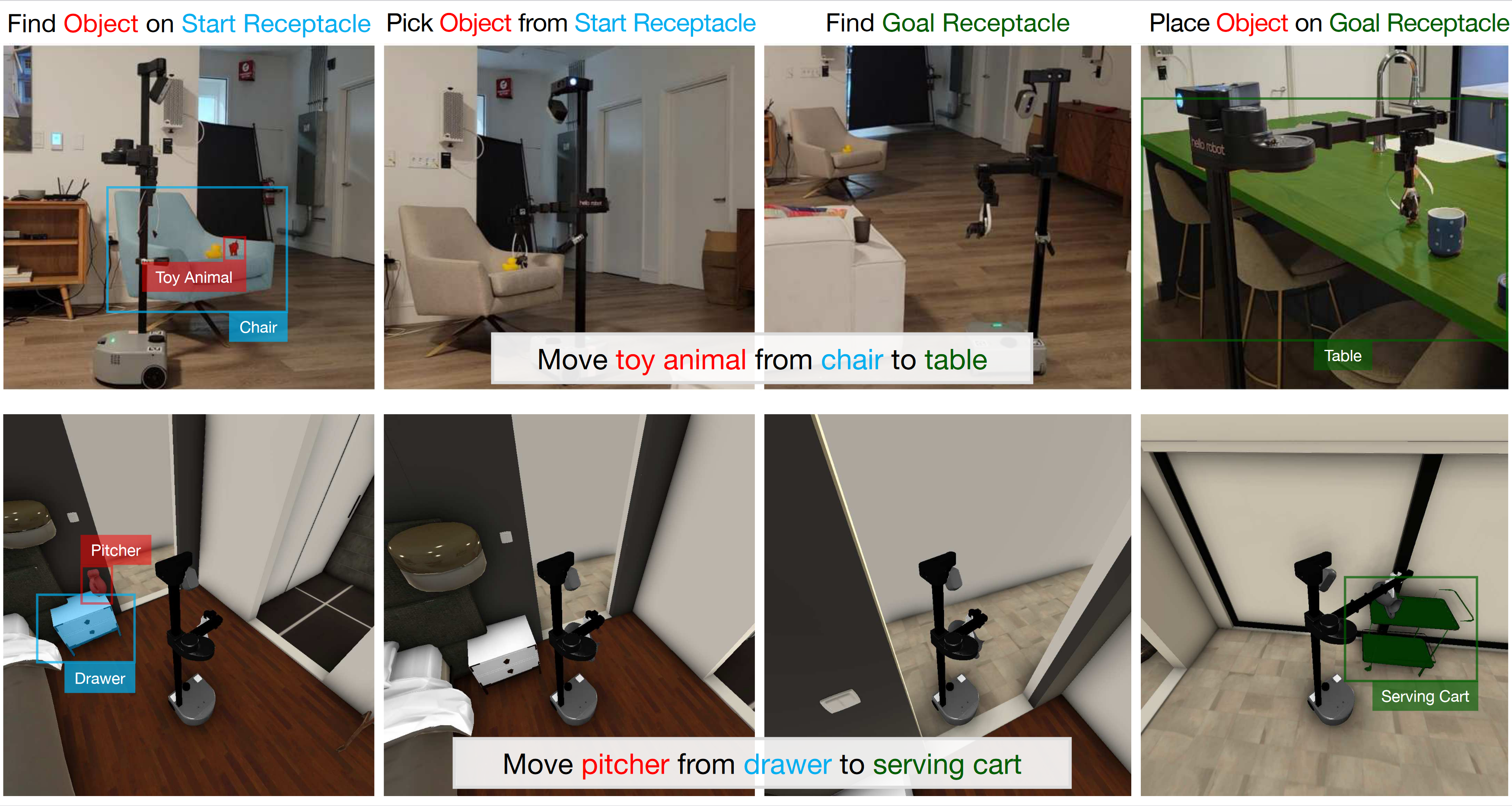 Examples of Open Vocabulary Mobile Manipulation in different environments.